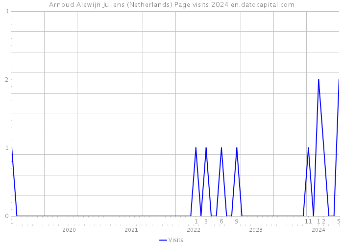 Arnoud Alewijn Jullens (Netherlands) Page visits 2024 