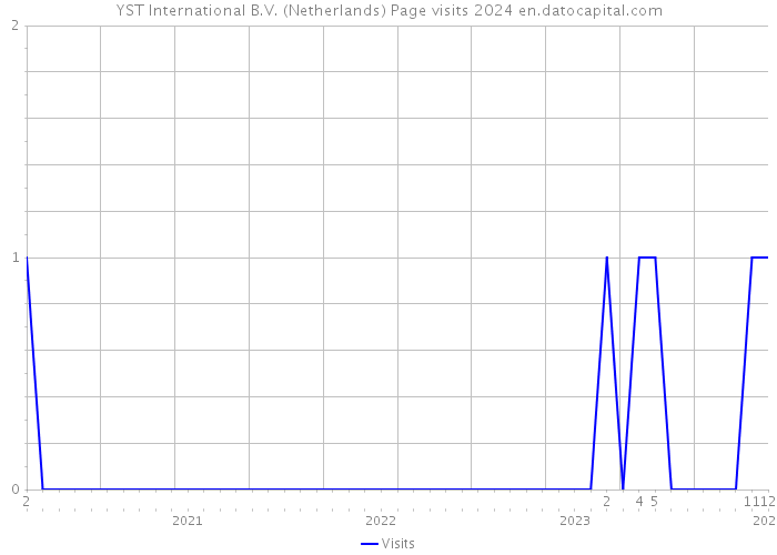 YST International B.V. (Netherlands) Page visits 2024 