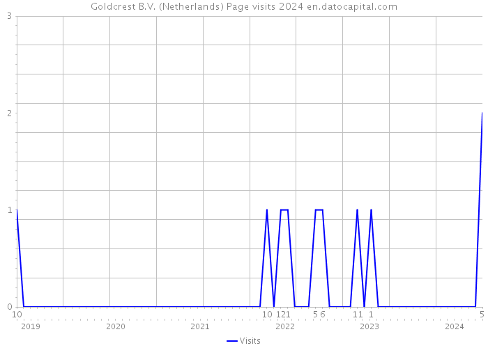 Goldcrest B.V. (Netherlands) Page visits 2024 