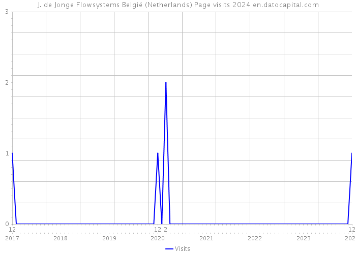 J. de Jonge Flowsystems België (Netherlands) Page visits 2024 