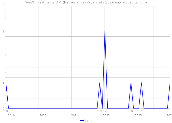 W&W Investments B.V. (Netherlands) Page visits 2024 