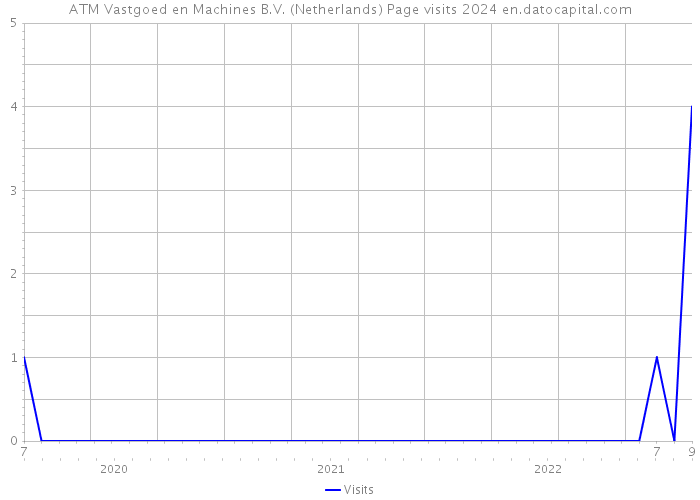 ATM Vastgoed en Machines B.V. (Netherlands) Page visits 2024 