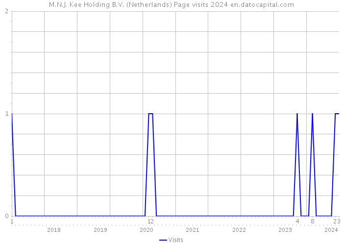 M.N.J. Kee Holding B.V. (Netherlands) Page visits 2024 