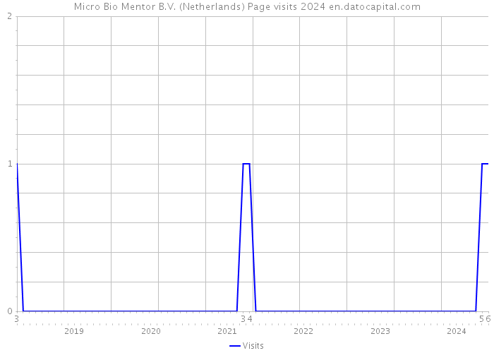 Micro Bio Mentor B.V. (Netherlands) Page visits 2024 