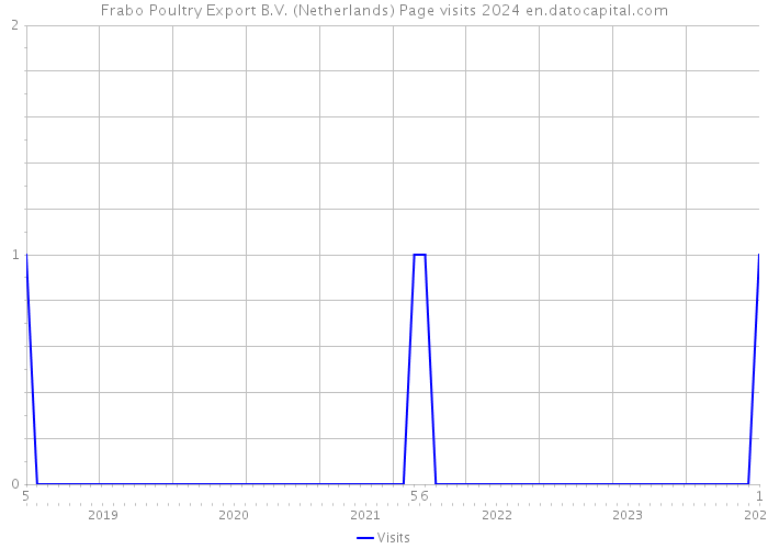 Frabo Poultry Export B.V. (Netherlands) Page visits 2024 