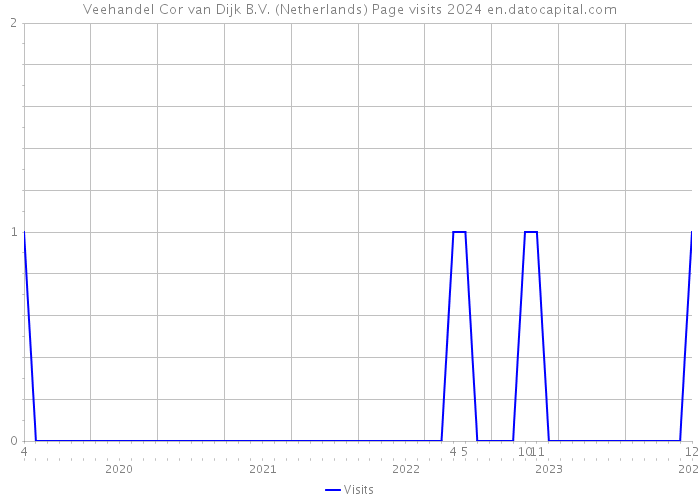 Veehandel Cor van Dijk B.V. (Netherlands) Page visits 2024 