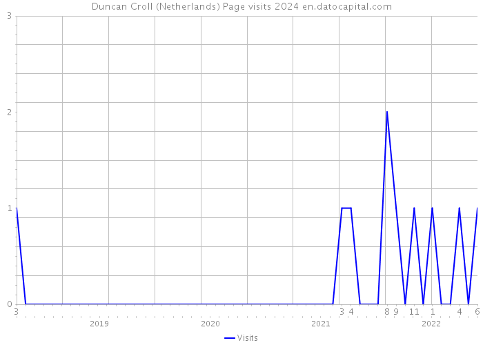 Duncan Croll (Netherlands) Page visits 2024 