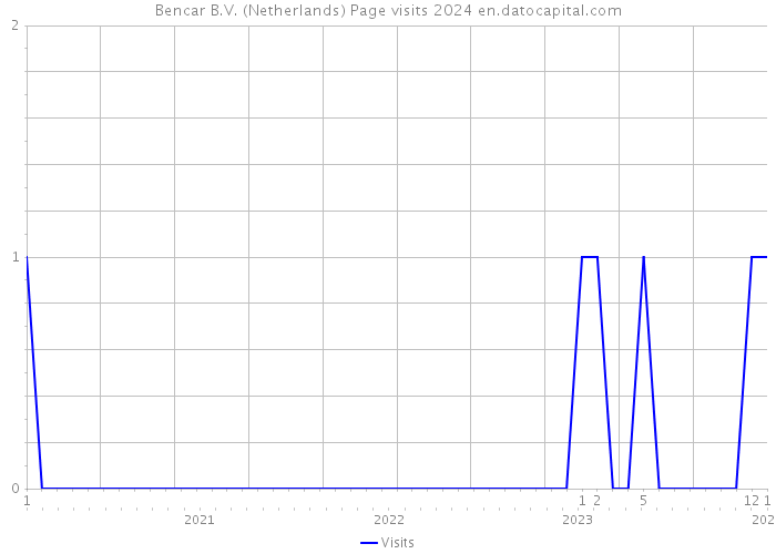 Bencar B.V. (Netherlands) Page visits 2024 