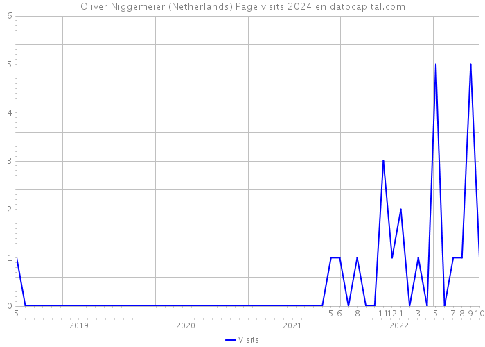 Oliver Niggemeier (Netherlands) Page visits 2024 