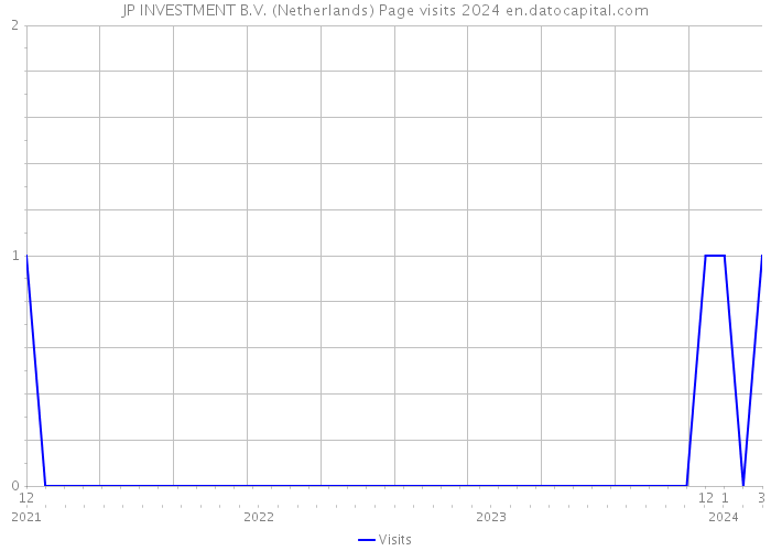 JP INVESTMENT B.V. (Netherlands) Page visits 2024 