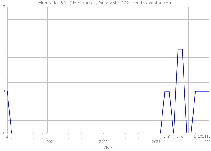 Humboldt B.V. (Netherlands) Page visits 2024 
