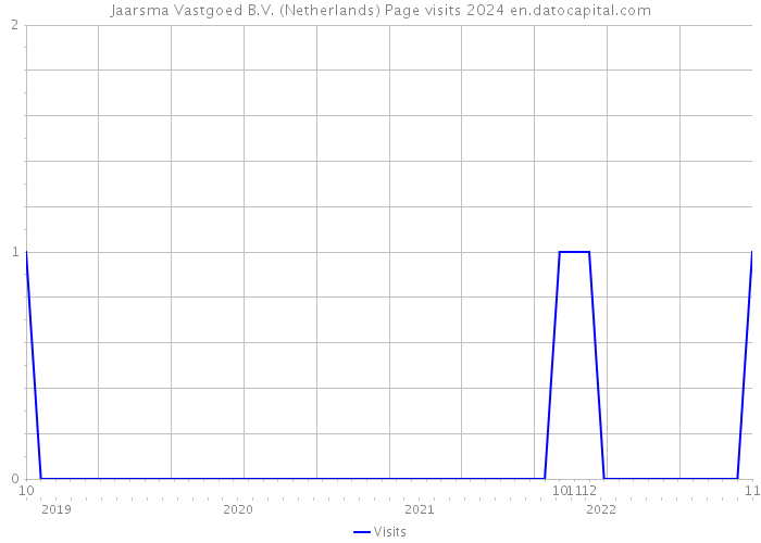 Jaarsma Vastgoed B.V. (Netherlands) Page visits 2024 