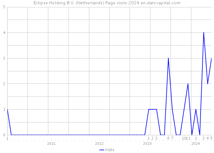 Eclipse Holding B.V. (Netherlands) Page visits 2024 