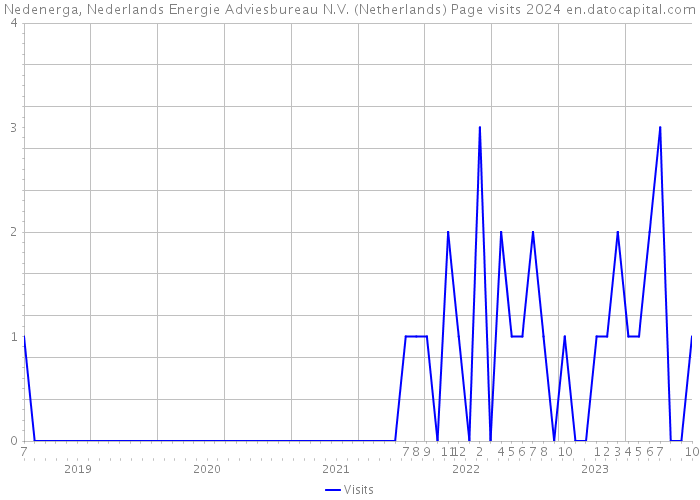 Nedenerga, Nederlands Energie Adviesbureau N.V. (Netherlands) Page visits 2024 