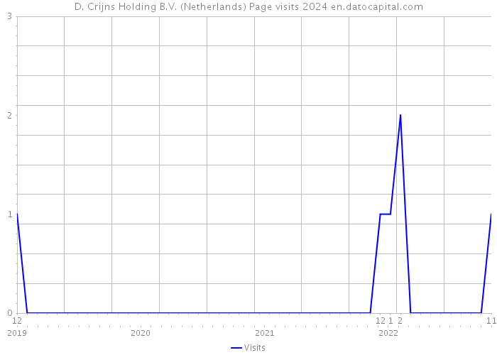 D. Crijns Holding B.V. (Netherlands) Page visits 2024 