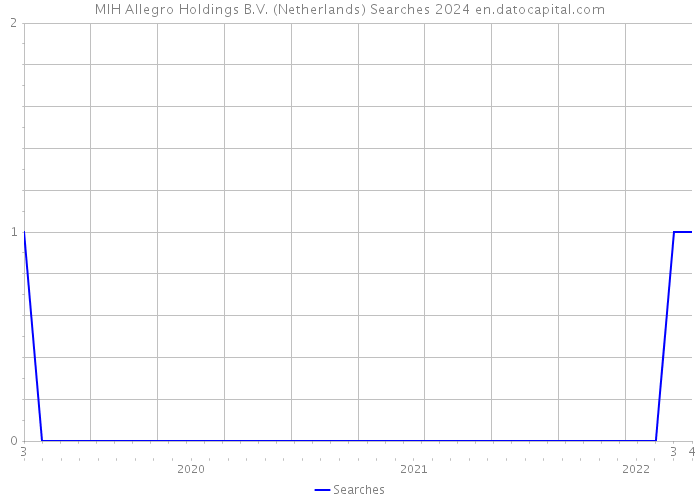 MIH Allegro Holdings B.V. (Netherlands) Searches 2024 