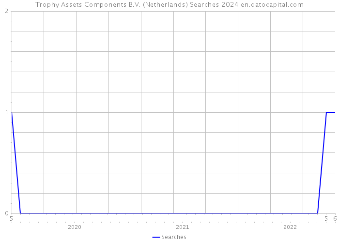 Trophy Assets Components B.V. (Netherlands) Searches 2024 
