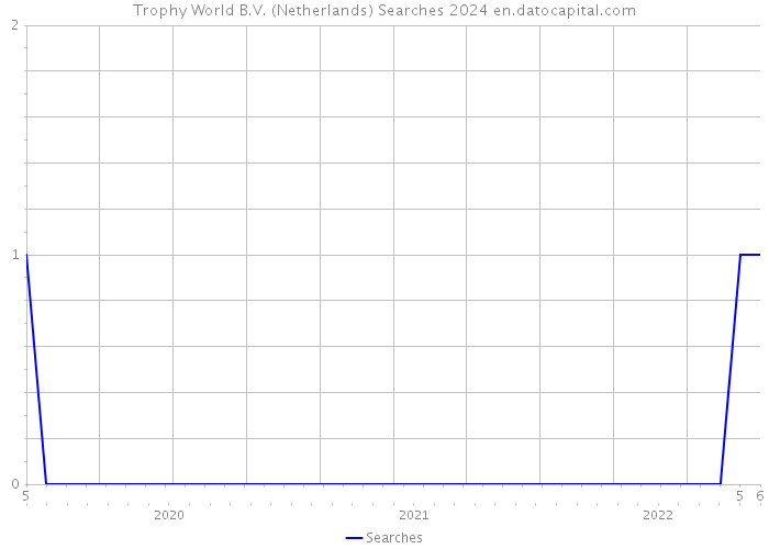 Trophy World B.V. (Netherlands) Searches 2024 