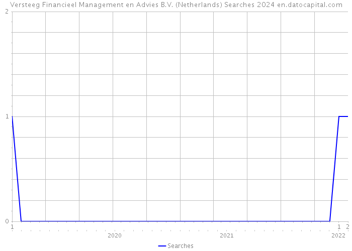 Versteeg Financieel Management en Advies B.V. (Netherlands) Searches 2024 