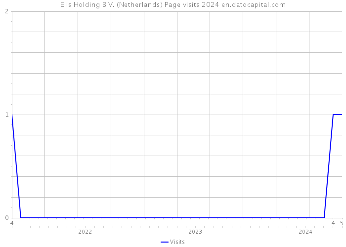 Elis Holding B.V. (Netherlands) Page visits 2024 