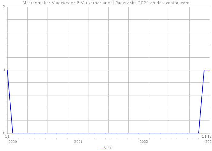 Mestenmaker Vlagtwedde B.V. (Netherlands) Page visits 2024 
