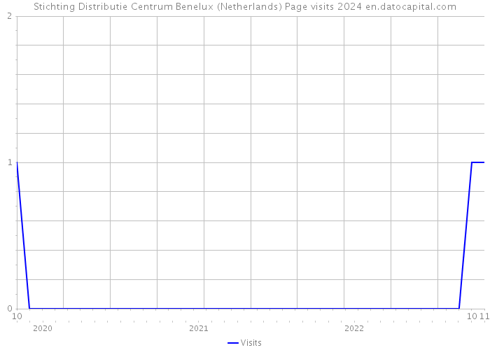 Stichting Distributie Centrum Benelux (Netherlands) Page visits 2024 