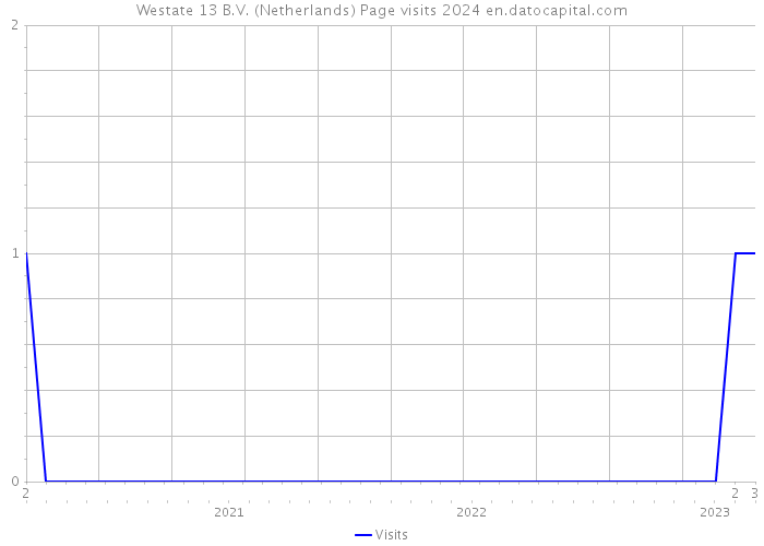 Westate 13 B.V. (Netherlands) Page visits 2024 