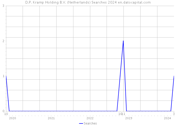 D.P. Kramp Holding B.V. (Netherlands) Searches 2024 