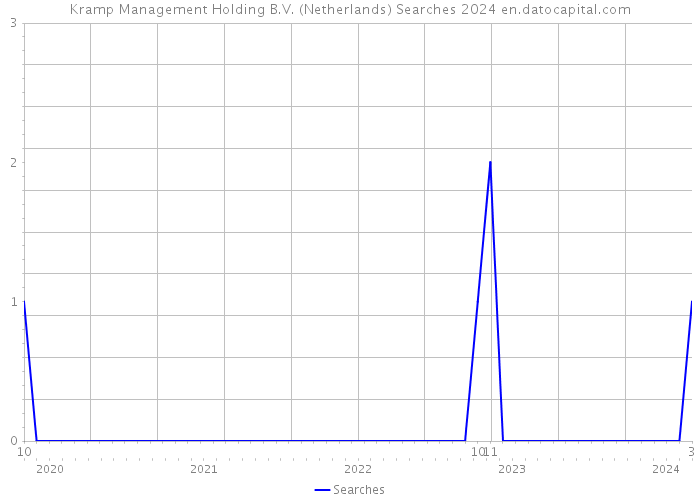 Kramp Management Holding B.V. (Netherlands) Searches 2024 