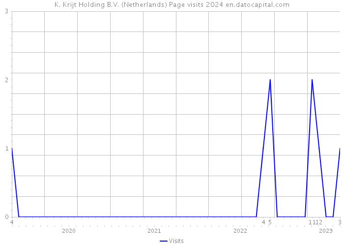 K. Krijt Holding B.V. (Netherlands) Page visits 2024 