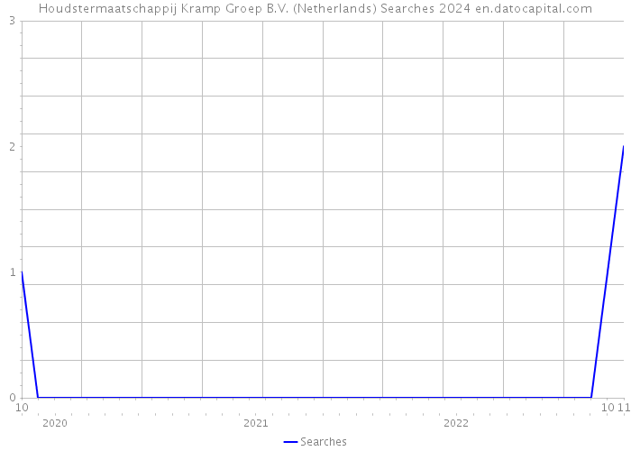 Houdstermaatschappij Kramp Groep B.V. (Netherlands) Searches 2024 