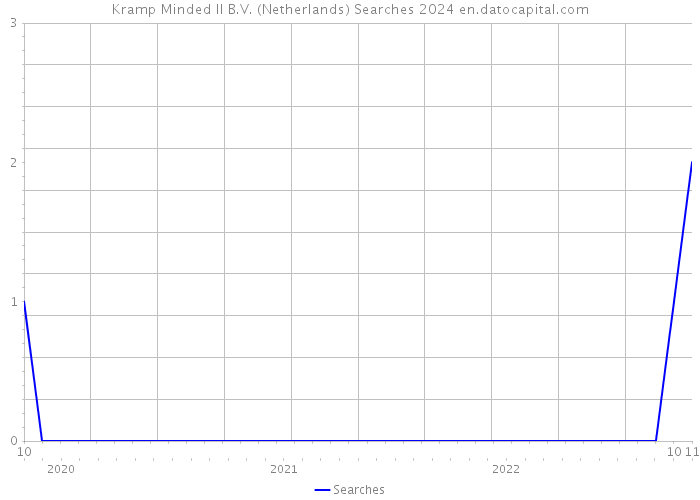 Kramp Minded II B.V. (Netherlands) Searches 2024 