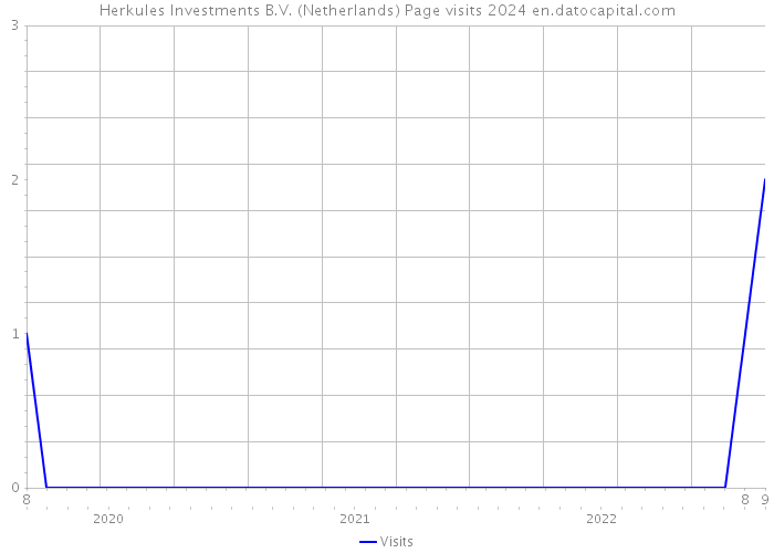 Herkules Investments B.V. (Netherlands) Page visits 2024 