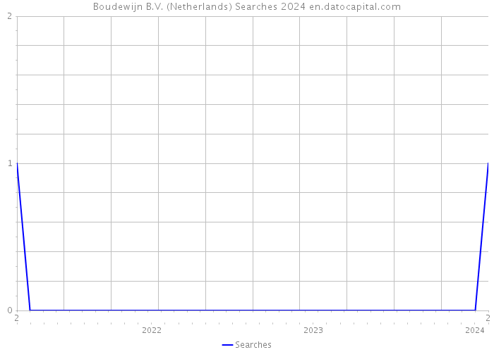 Boudewijn B.V. (Netherlands) Searches 2024 