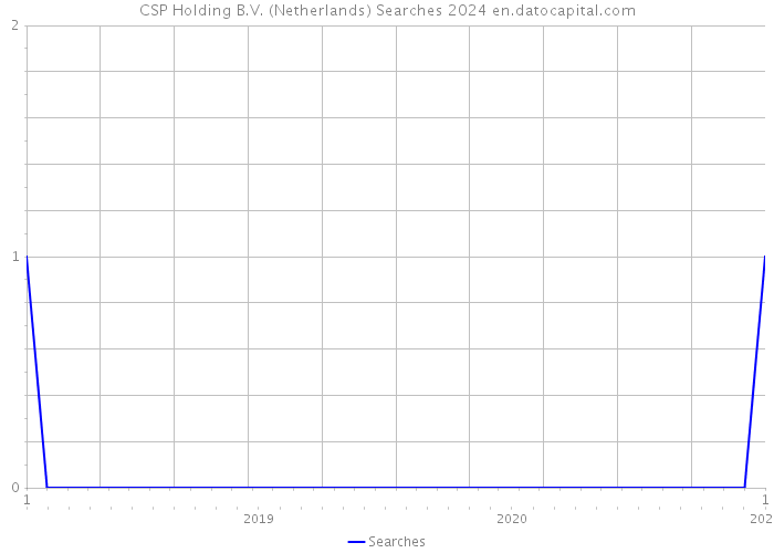 CSP Holding B.V. (Netherlands) Searches 2024 