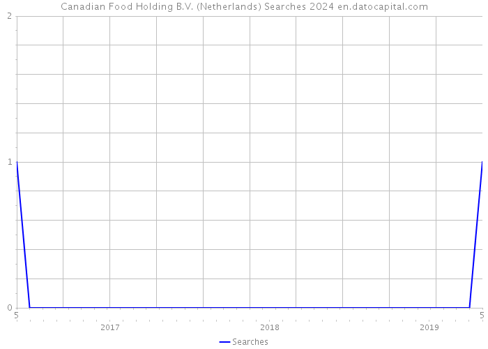 Canadian Food Holding B.V. (Netherlands) Searches 2024 
