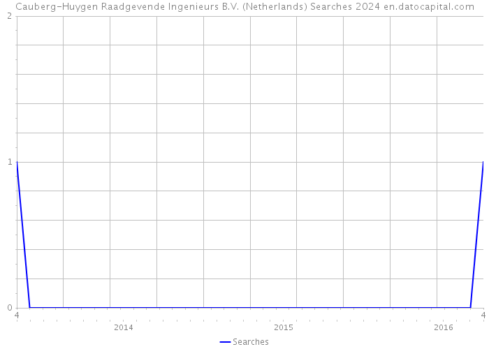 Cauberg-Huygen Raadgevende Ingenieurs B.V. (Netherlands) Searches 2024 