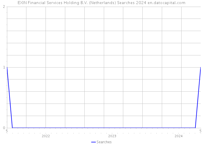 EXIN Financial Services Holding B.V. (Netherlands) Searches 2024 