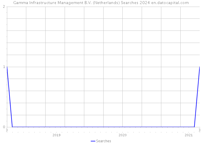Gamma Infrastructure Management B.V. (Netherlands) Searches 2024 