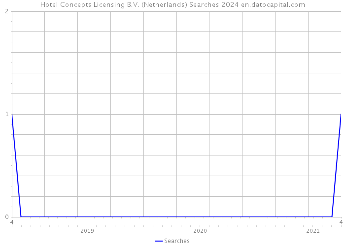 Hotel Concepts Licensing B.V. (Netherlands) Searches 2024 
