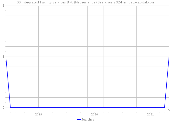 ISS Integrated Facility Services B.V. (Netherlands) Searches 2024 