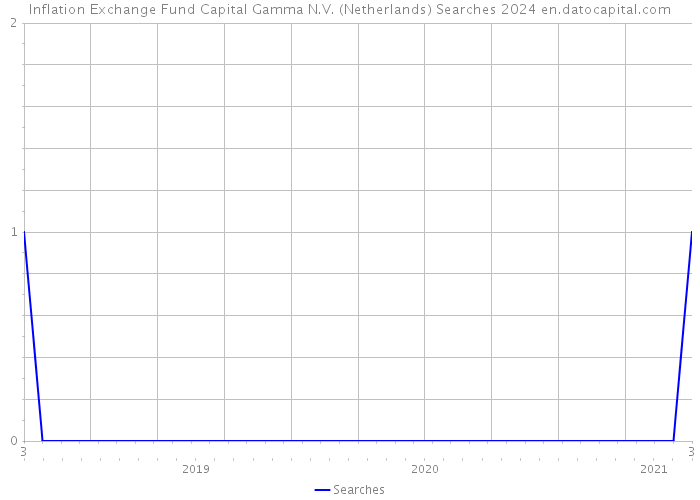 Inflation Exchange Fund Capital Gamma N.V. (Netherlands) Searches 2024 