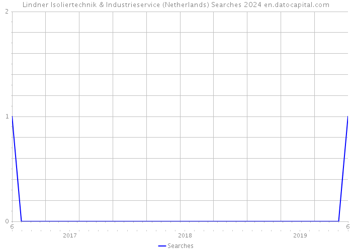 Lindner Isoliertechnik & Industrieservice (Netherlands) Searches 2024 