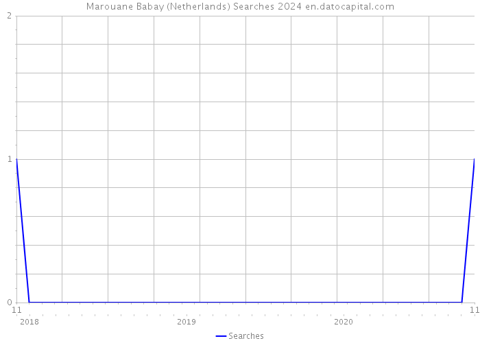 Marouane Babay (Netherlands) Searches 2024 