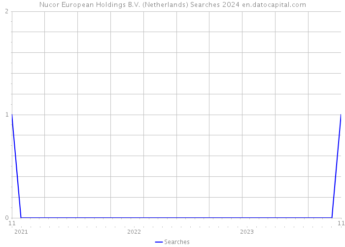 Nucor European Holdings B.V. (Netherlands) Searches 2024 