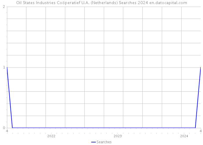 Oil States Industries Coöperatief U.A. (Netherlands) Searches 2024 