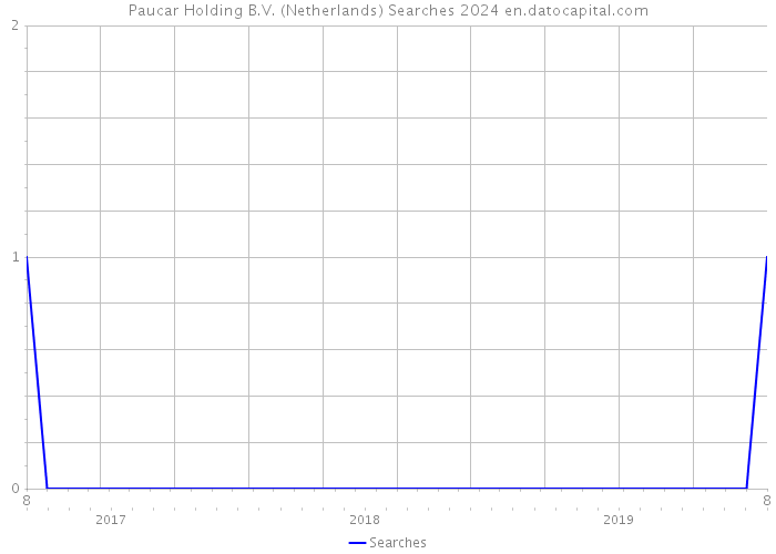 Paucar Holding B.V. (Netherlands) Searches 2024 