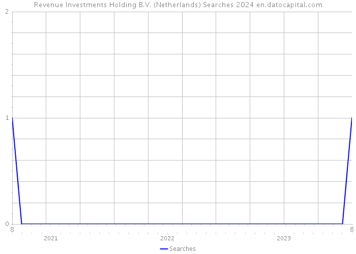 Revenue Investments Holding B.V. (Netherlands) Searches 2024 