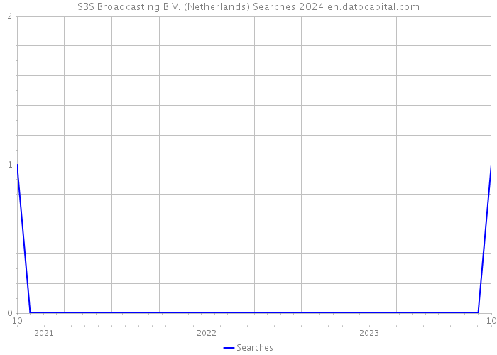 SBS Broadcasting B.V. (Netherlands) Searches 2024 