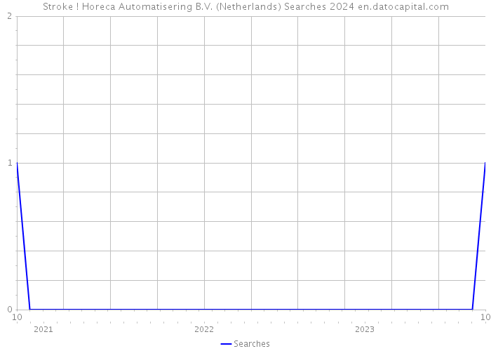 Stroke ! Horeca Automatisering B.V. (Netherlands) Searches 2024 